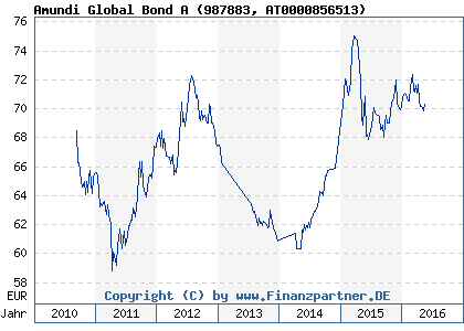 Chart: Amundi Global Bond A) | AT0000856513